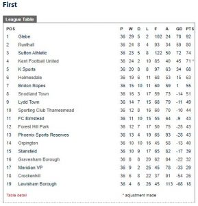 scefl first division table 2016 2017