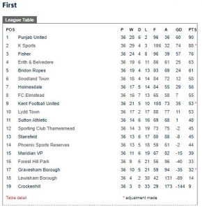 scefl first division table 2017 2018 punjab united