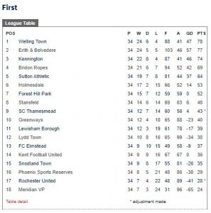 scefl first division tables 2018 2019