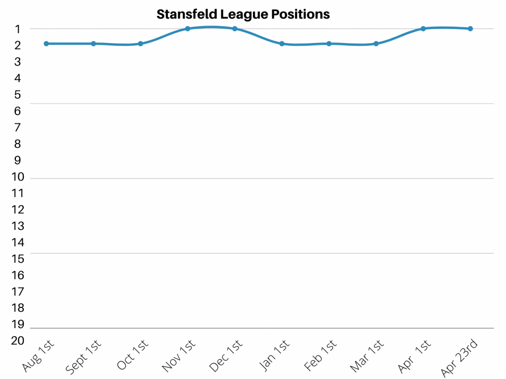 Stansfeld League Positions scefl